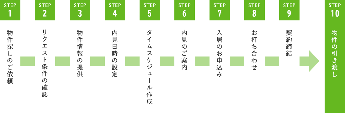 物件探しのご依頼を頂いてから引き渡しまで、細やかに対応をいたします
