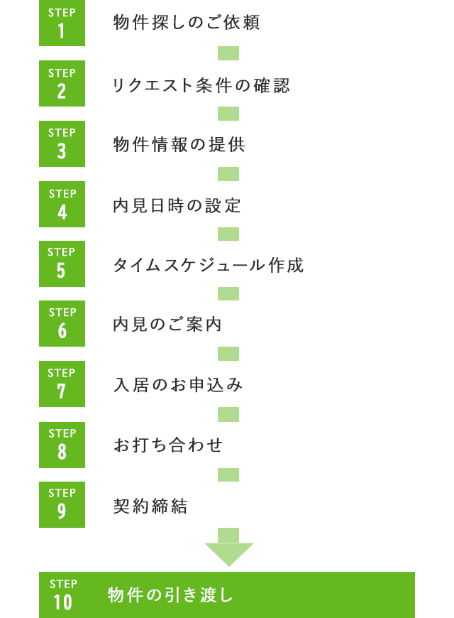 物件探しのご依頼を頂いてから引き渡しまで、細やかに対応をいたします